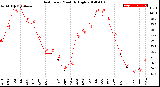 Milwaukee Weather Heat Index<br>Monthly High