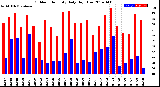 Milwaukee Weather Outdoor Humidity<br>Daily High/Low