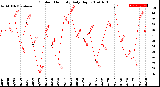 Milwaukee Weather Outdoor Humidity<br>Daily High