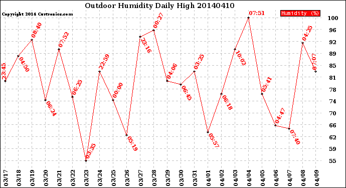 Milwaukee Weather Outdoor Humidity<br>Daily High