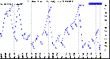 Milwaukee Weather Outdoor Humidity<br>Daily Low