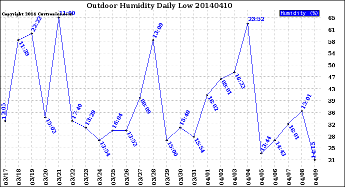 Milwaukee Weather Outdoor Humidity<br>Daily Low