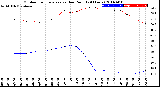 Milwaukee Weather Outdoor Temperature<br>vs Dew Point<br>(24 Hours)