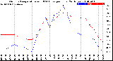 Milwaukee Weather Outdoor Temperature<br>vs THSW Index<br>per Hour<br>(24 Hours)