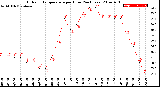 Milwaukee Weather Outdoor Temperature<br>per Hour<br>(24 Hours)