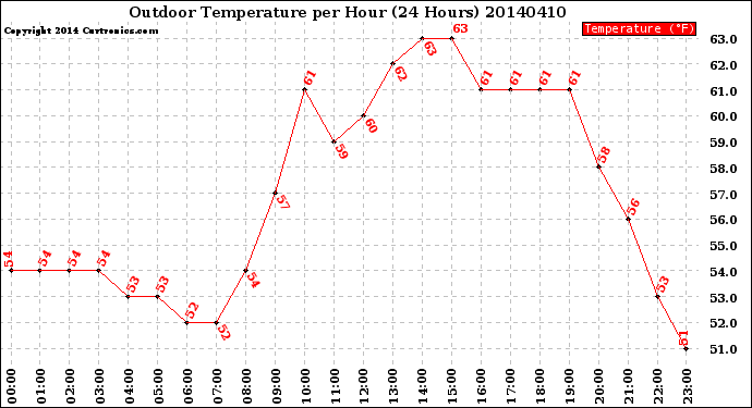 Milwaukee Weather Outdoor Temperature<br>per Hour<br>(24 Hours)