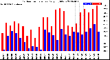 Milwaukee Weather Outdoor Temperature<br>Daily High/Low