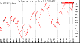 Milwaukee Weather Outdoor Temperature<br>Daily High