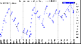 Milwaukee Weather Outdoor Temperature<br>Daily Low