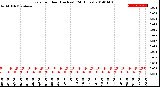 Milwaukee Weather Rain<br>per Hour<br>(Inches)<br>(24 Hours)