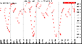 Milwaukee Weather Solar Radiation<br>Daily