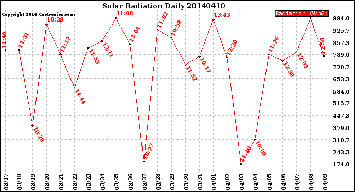 Milwaukee Weather Solar Radiation<br>Daily