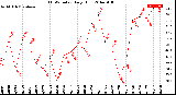 Milwaukee Weather THSW Index<br>Daily High