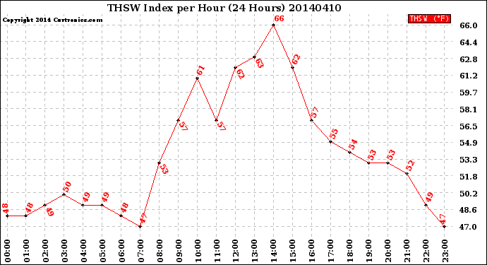 Milwaukee Weather THSW Index<br>per Hour<br>(24 Hours)