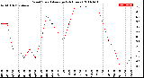 Milwaukee Weather Wind Speed<br>Average<br>(24 Hours)