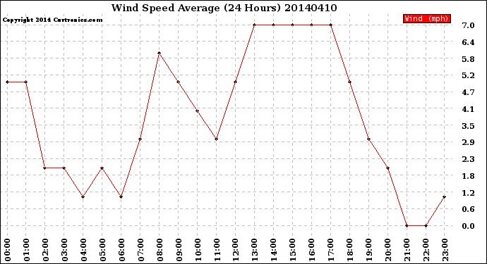 Milwaukee Weather Wind Speed<br>Average<br>(24 Hours)