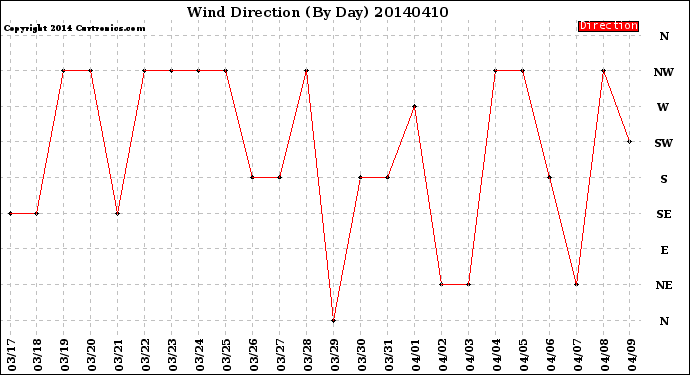 Milwaukee Weather Wind Direction<br>(By Day)