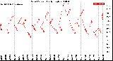 Milwaukee Weather Wind Speed<br>Daily High