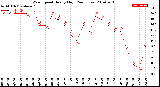 Milwaukee Weather Wind Speed<br>Hourly High<br>(24 Hours)