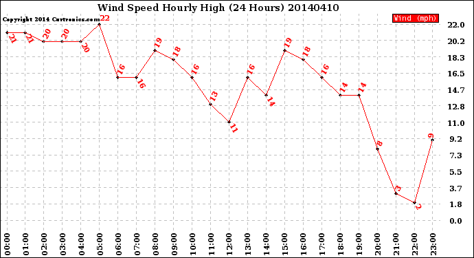 Milwaukee Weather Wind Speed<br>Hourly High<br>(24 Hours)