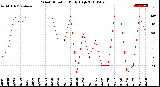 Milwaukee Weather Wind Direction<br>Daily High