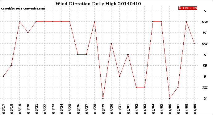 Milwaukee Weather Wind Direction<br>Daily High