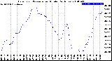 Milwaukee Weather Barometric Pressure<br>per Minute<br>(24 Hours)