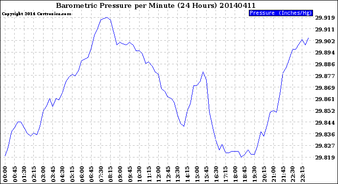 Milwaukee Weather Barometric Pressure<br>per Minute<br>(24 Hours)