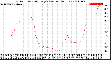 Milwaukee Weather Outdoor Humidity<br>Every 5 Minutes<br>(24 Hours)