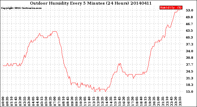 Milwaukee Weather Outdoor Humidity<br>Every 5 Minutes<br>(24 Hours)