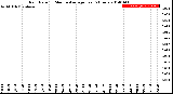 Milwaukee Weather Rain Rate<br>15 Minute Average<br>Past 6 Hours