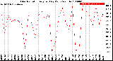 Milwaukee Weather Solar Radiation<br>Avg per Day W/m2/minute