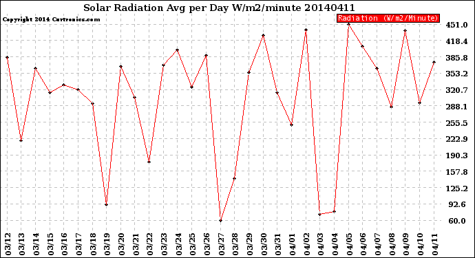 Milwaukee Weather Solar Radiation<br>Avg per Day W/m2/minute