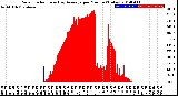 Milwaukee Weather Solar Radiation<br>& Day Average<br>per Minute<br>(Today)