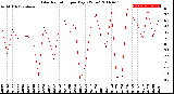 Milwaukee Weather Solar Radiation<br>per Day KW/m2