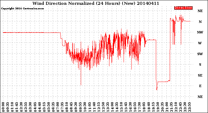 Milwaukee Weather Wind Direction<br>Normalized<br>(24 Hours) (New)
