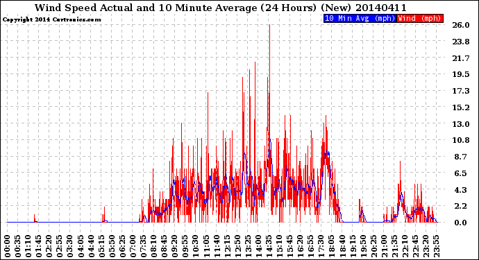 Milwaukee Weather Wind Speed<br>Actual and 10 Minute<br>Average<br>(24 Hours) (New)