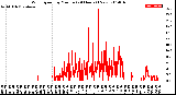 Milwaukee Weather Wind Speed<br>by Minute<br>(24 Hours) (New)