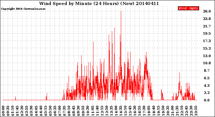 Milwaukee Weather Wind Speed<br>by Minute<br>(24 Hours) (New)