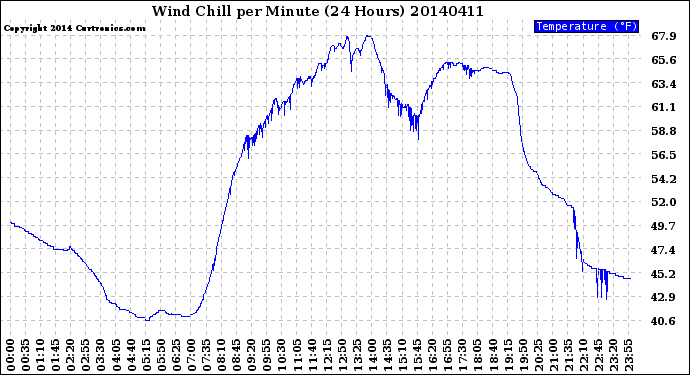 Milwaukee Weather Wind Chill<br>per Minute<br>(24 Hours)