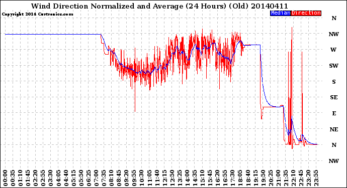 Milwaukee Weather Wind Direction<br>Normalized and Average<br>(24 Hours) (Old)