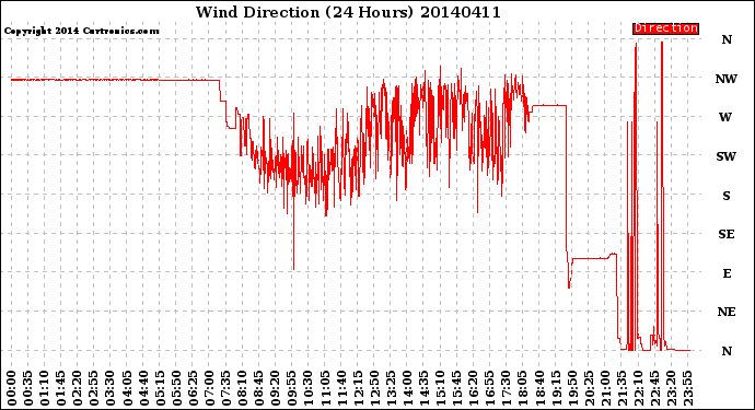 Milwaukee Weather Wind Direction<br>(24 Hours)