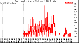 Milwaukee Weather Wind Speed<br>by Minute<br>(24 Hours) (Old)