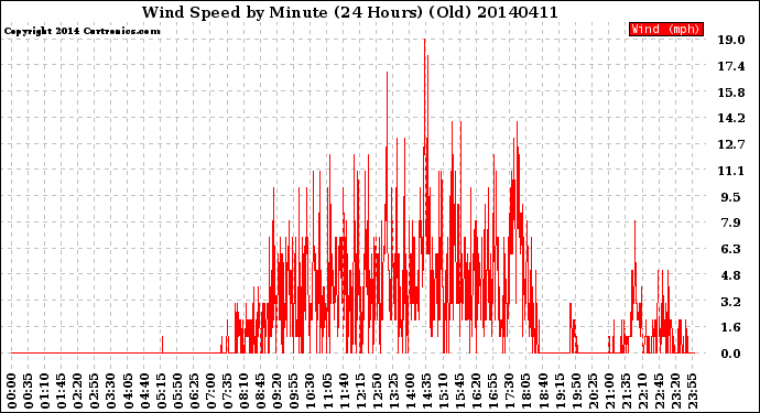 Milwaukee Weather Wind Speed<br>by Minute<br>(24 Hours) (Old)