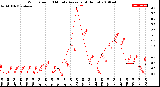 Milwaukee Weather Wind Speed<br>10 Minute Average<br>(4 Hours)