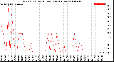 Milwaukee Weather Wind Speed<br>by Minute mph<br>(1 Hour)