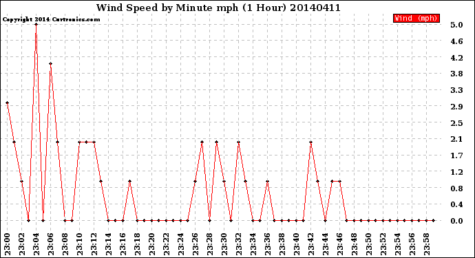 Milwaukee Weather Wind Speed<br>by Minute mph<br>(1 Hour)