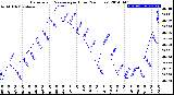 Milwaukee Weather Barometric Pressure<br>per Hour<br>(24 Hours)