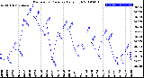 Milwaukee Weather Barometric Pressure<br>Daily High