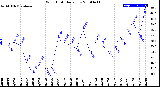 Milwaukee Weather Wind Chill<br>Daily Low